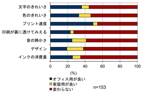 インクジェット複合機の評判の統計