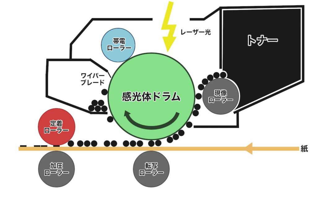 レーザープリンターの主要パーツは?動作原理の仕組みを解説!