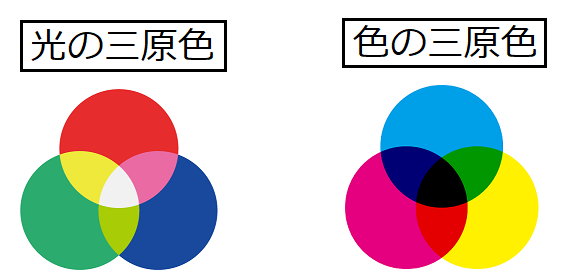 インクやトナーに「マゼンタ・シアン・イエロー」が使われる理由|複合