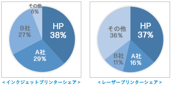 ヒューレットパッカード複合機とは？会社概要と複合機の特徴を解説！